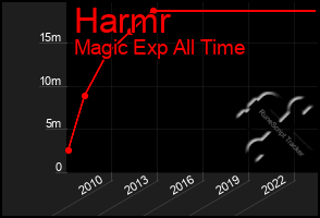 Total Graph of Harmr