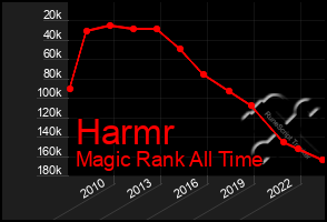 Total Graph of Harmr