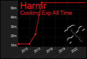 Total Graph of Harmr