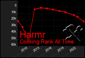 Total Graph of Harmr