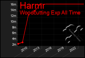 Total Graph of Harmr