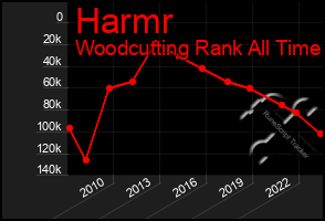 Total Graph of Harmr