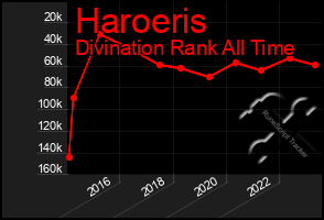 Total Graph of Haroeris