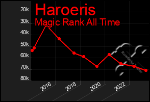 Total Graph of Haroeris