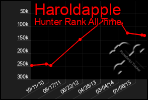 Total Graph of Haroldapple