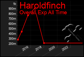 Total Graph of Haroldfinch