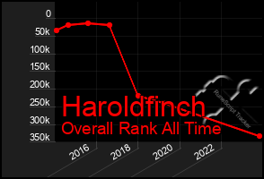 Total Graph of Haroldfinch