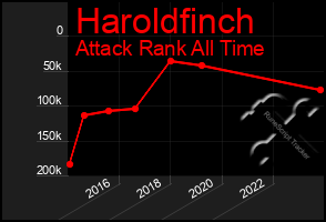 Total Graph of Haroldfinch