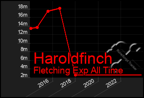 Total Graph of Haroldfinch