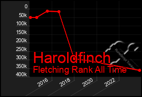 Total Graph of Haroldfinch