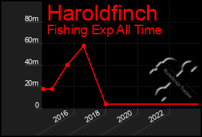 Total Graph of Haroldfinch