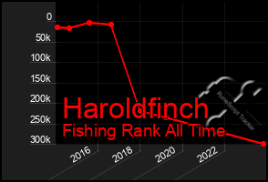 Total Graph of Haroldfinch