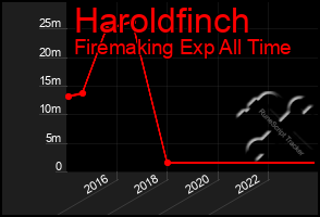 Total Graph of Haroldfinch