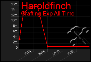 Total Graph of Haroldfinch