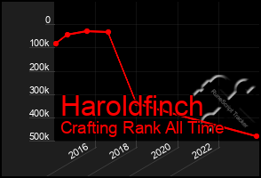 Total Graph of Haroldfinch