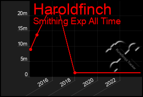 Total Graph of Haroldfinch