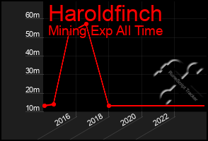 Total Graph of Haroldfinch