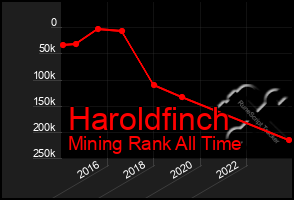 Total Graph of Haroldfinch