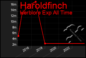 Total Graph of Haroldfinch