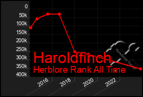 Total Graph of Haroldfinch