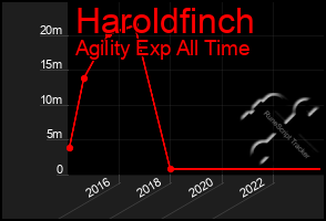 Total Graph of Haroldfinch