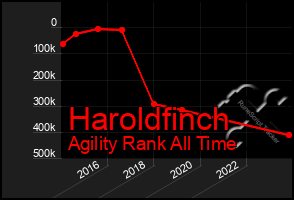 Total Graph of Haroldfinch