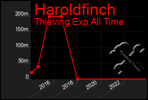 Total Graph of Haroldfinch