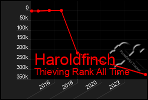 Total Graph of Haroldfinch