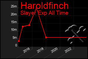 Total Graph of Haroldfinch