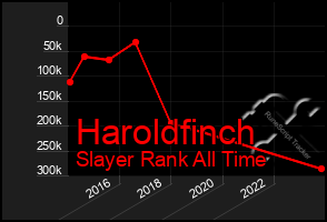 Total Graph of Haroldfinch