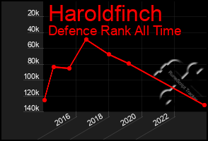 Total Graph of Haroldfinch