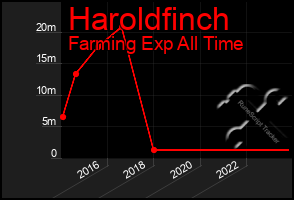 Total Graph of Haroldfinch