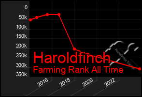 Total Graph of Haroldfinch