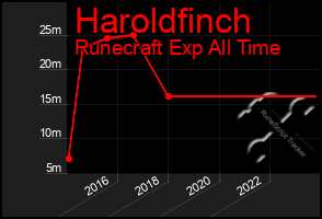 Total Graph of Haroldfinch