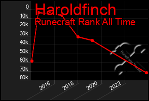 Total Graph of Haroldfinch