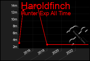 Total Graph of Haroldfinch