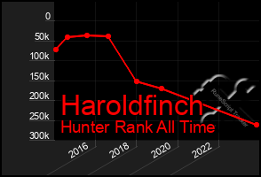 Total Graph of Haroldfinch