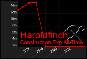 Total Graph of Haroldfinch