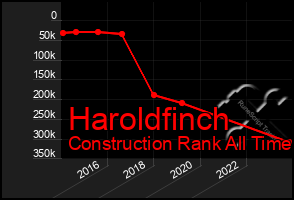 Total Graph of Haroldfinch