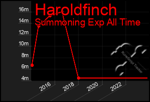 Total Graph of Haroldfinch