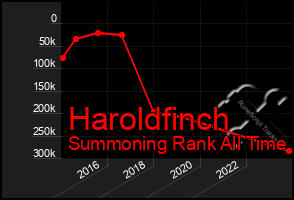 Total Graph of Haroldfinch