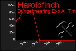 Total Graph of Haroldfinch