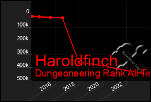 Total Graph of Haroldfinch