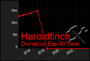 Total Graph of Haroldfinch