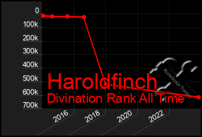 Total Graph of Haroldfinch