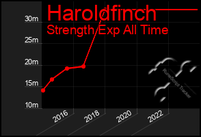 Total Graph of Haroldfinch