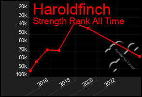 Total Graph of Haroldfinch