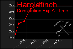 Total Graph of Haroldfinch