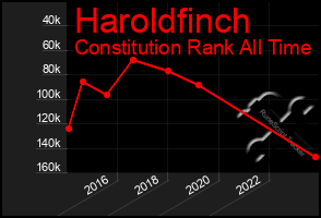 Total Graph of Haroldfinch