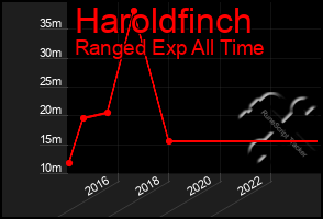 Total Graph of Haroldfinch